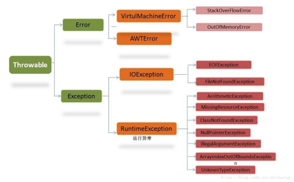 Java異常類型分析及處理方法是什么