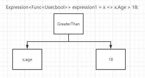 C#表达式树Expression怎么创建