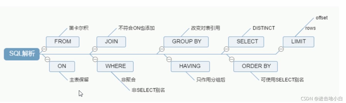 怎样进行MySQL的学习