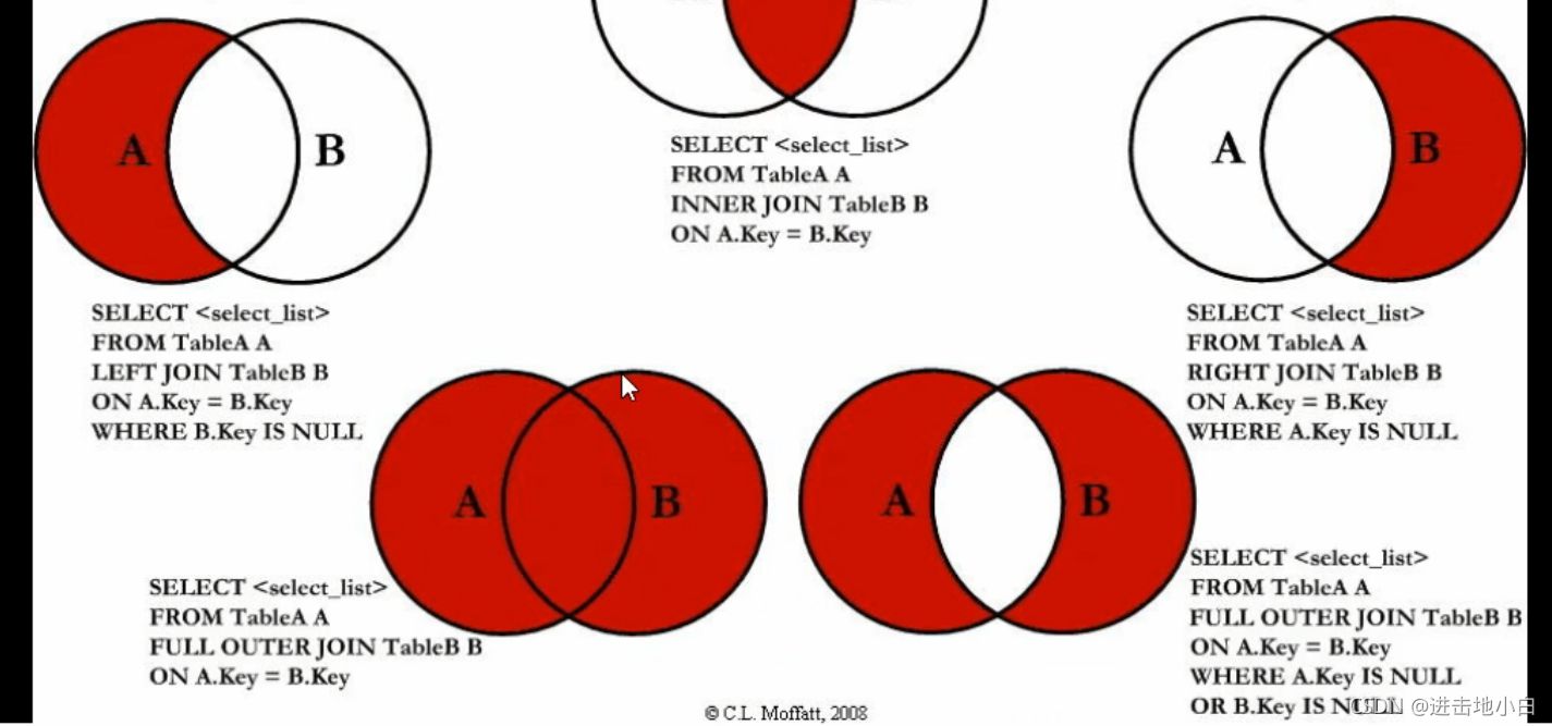 怎样进行MySQL的学习