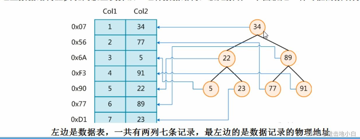 怎样进行MySQL的学习