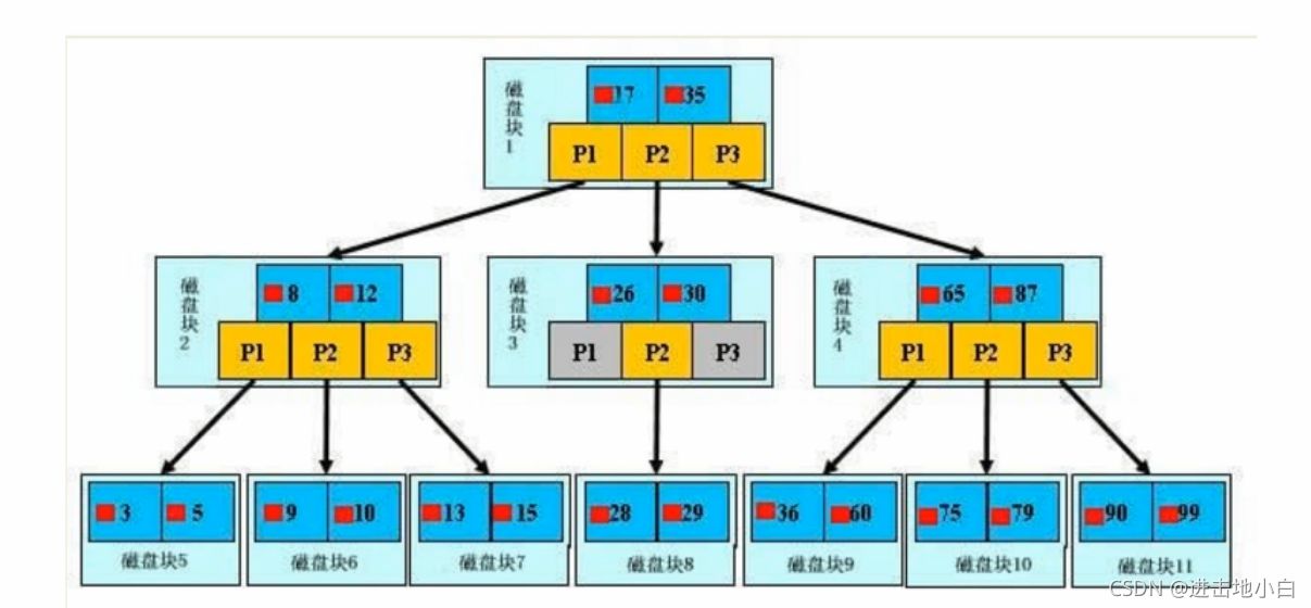 怎样进行MySQL的学习