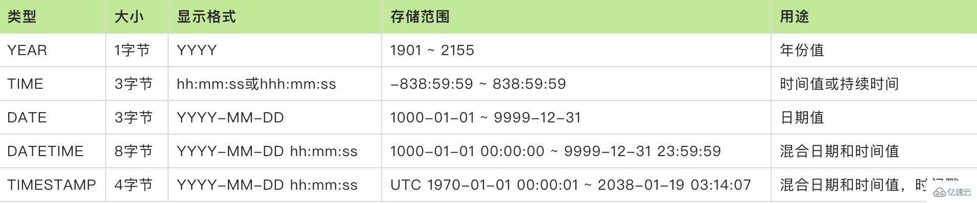 MySQL字段类型分为哪几类