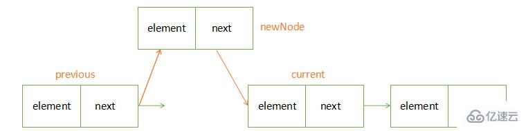 怎么使用JavaScript实现链表的操作