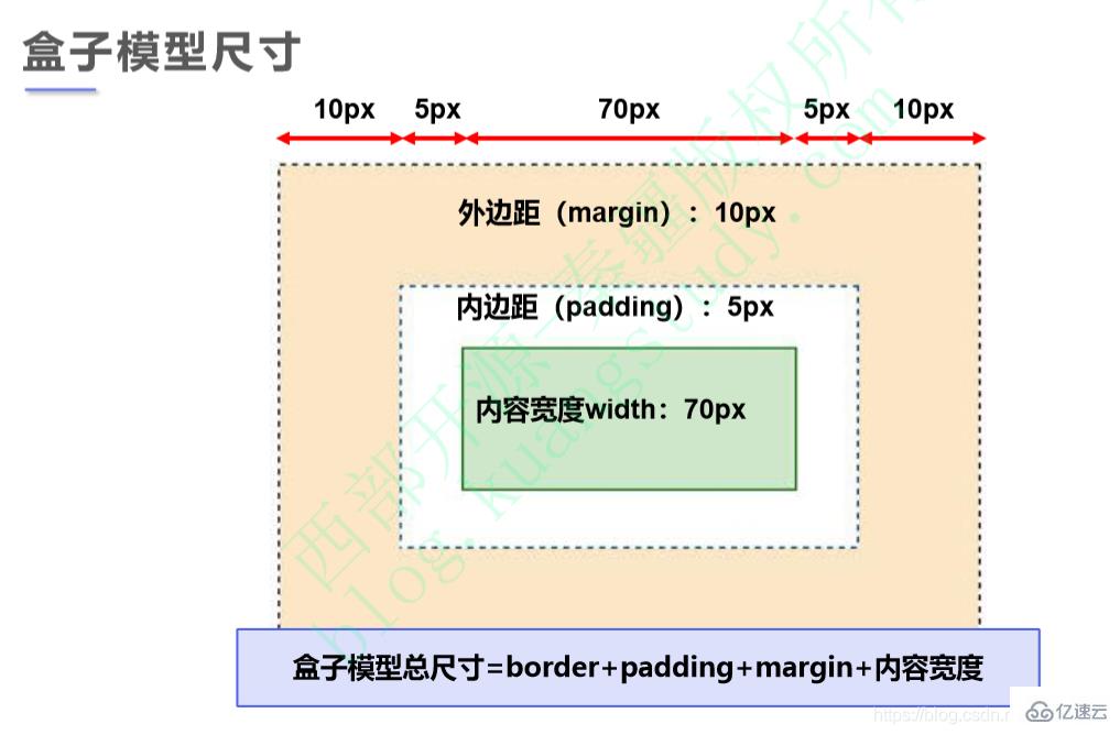 CSS盒子模型属性有哪些