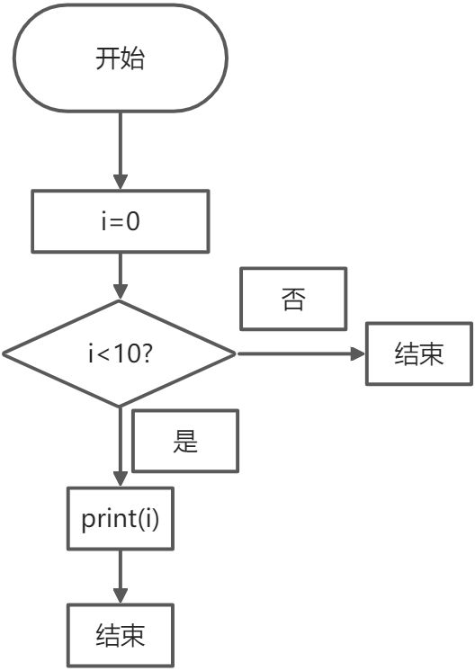 如何分析python流程的控制