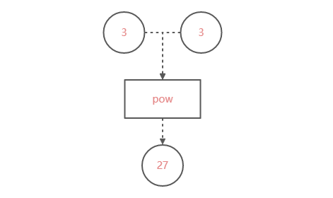 Python的函數(shù)使用是怎么樣的