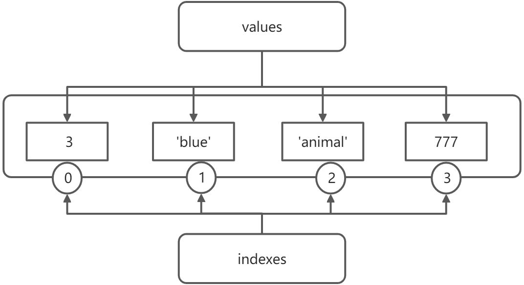 Python数据结构列表是怎样的