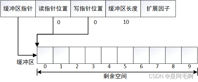 c++怎样实现一个简易的网络缓冲区的实践