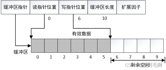 c++怎样实现一个简易的网络缓冲区的实践