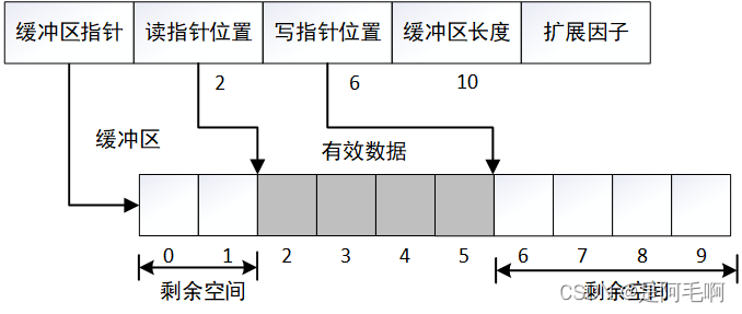 c++怎样实现一个简易的网络缓冲区的实践