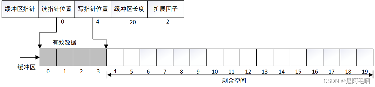 c++怎样实现一个简易的网络缓冲区的实践