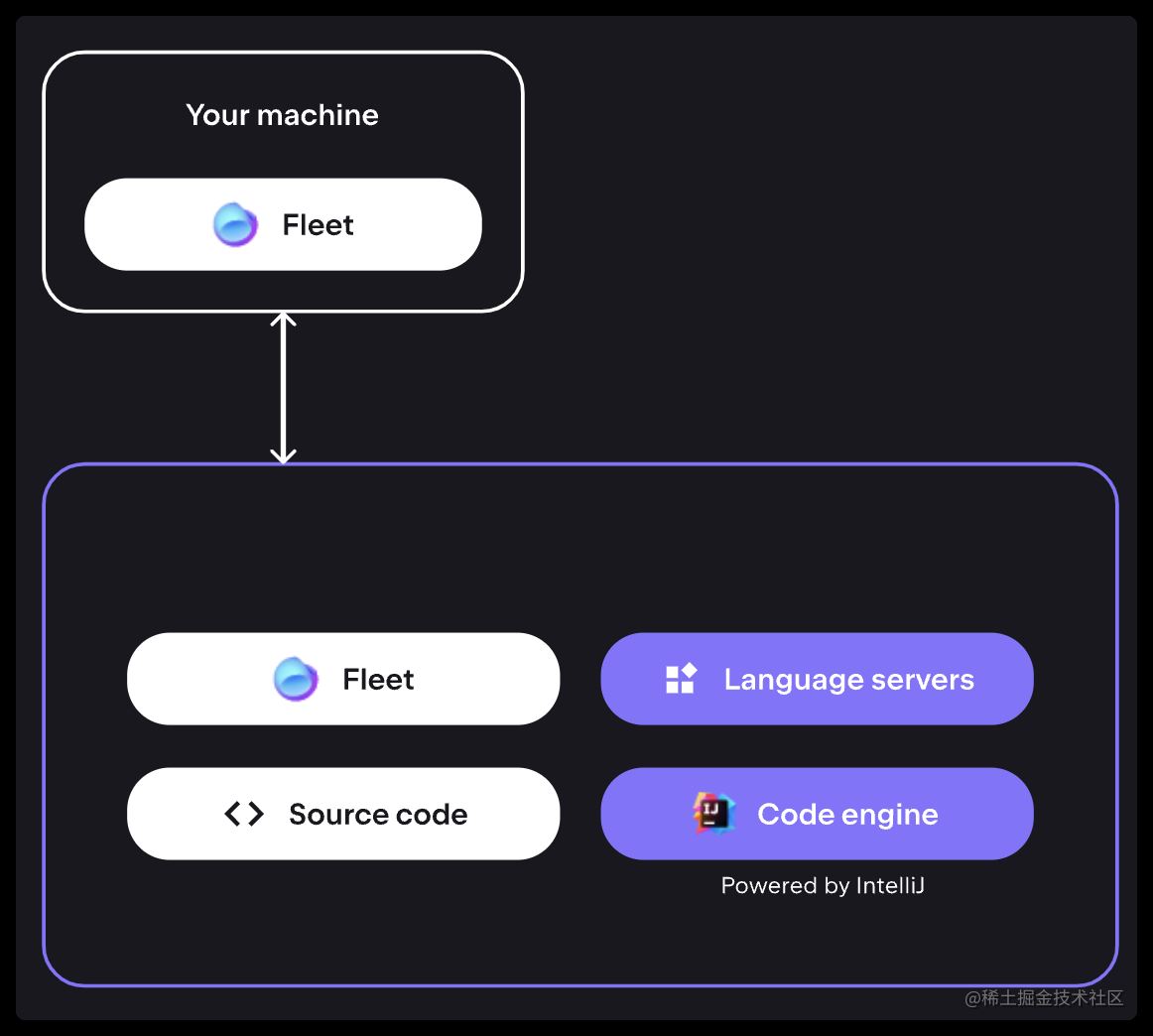 JetBrains Fleet怎么用