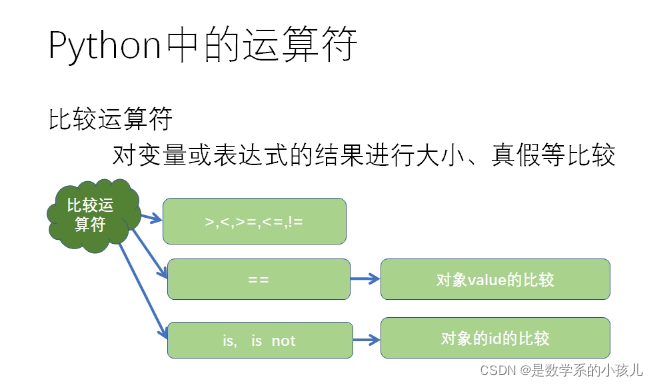 python運(yùn)算符號(hào)怎么用