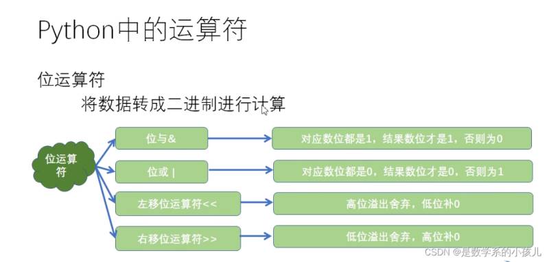 python運(yùn)算符號(hào)怎么用