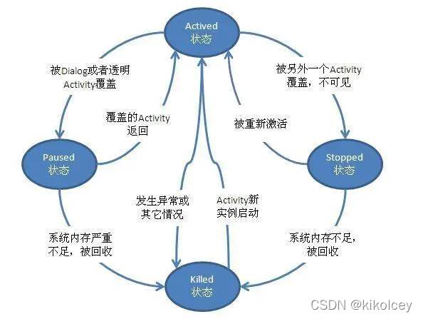 Android中Activity生命周期調用的示例分析