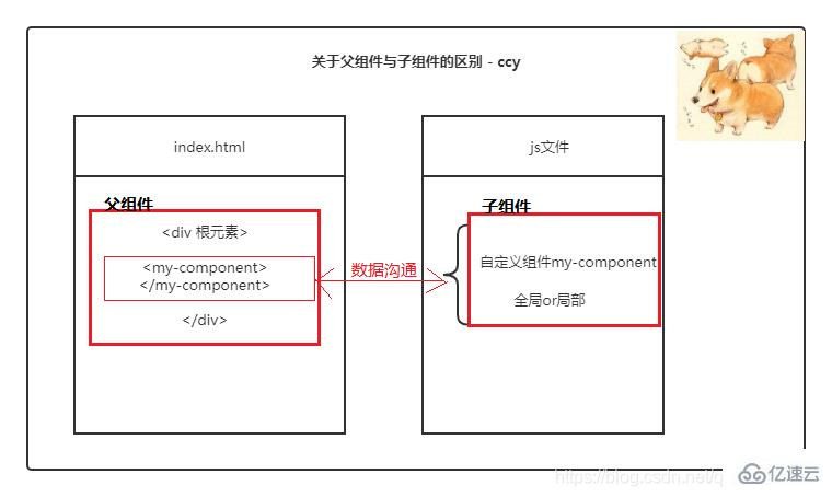 如何进行vue组件入门