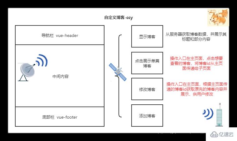 如何进行vue组件入门