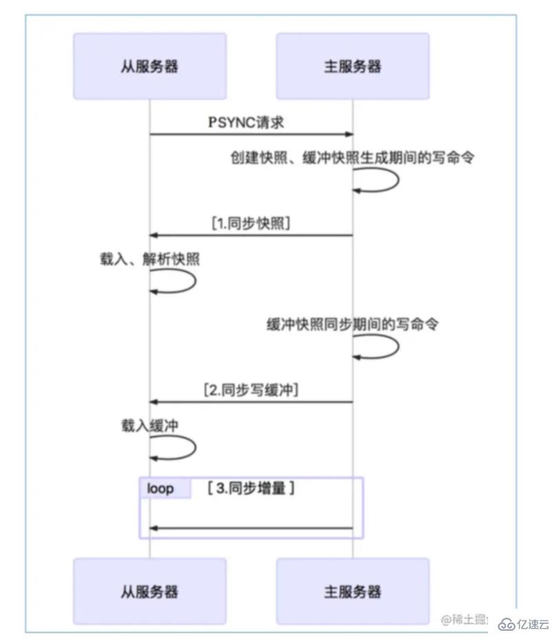 Redis中的主从复制是什么