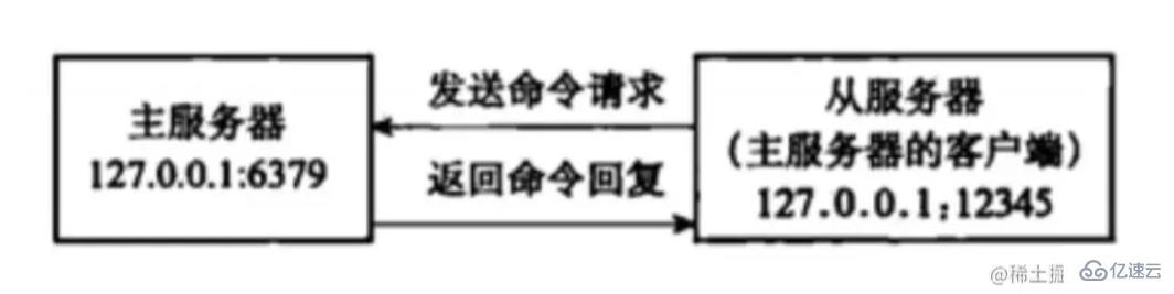 Redis中的主从复制是什么