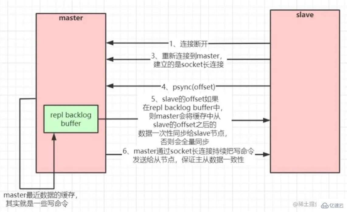 Redis中的主从复制是什么