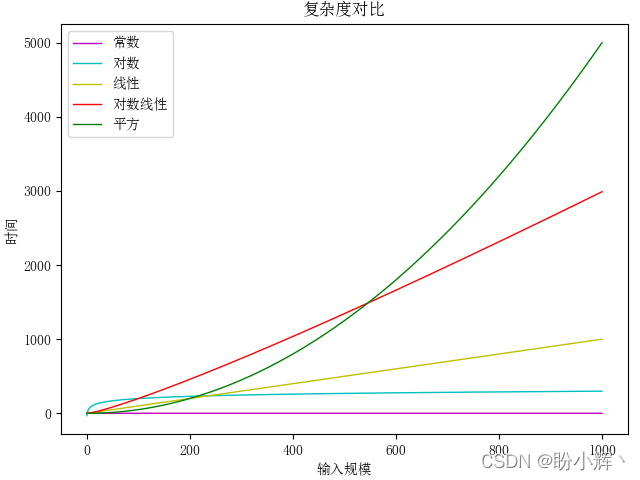 Python中算法的示例分析