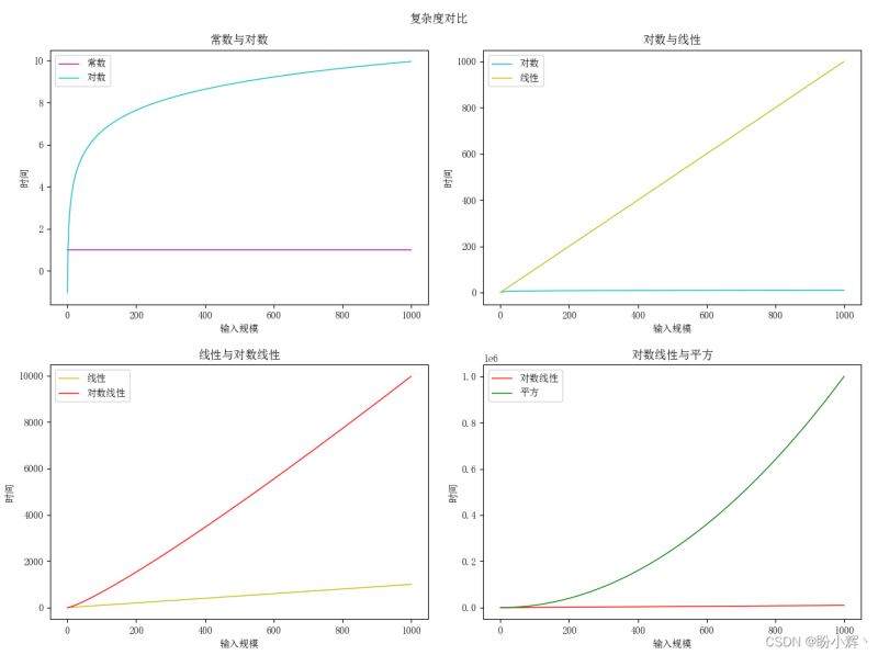 Python中算法的示例分析