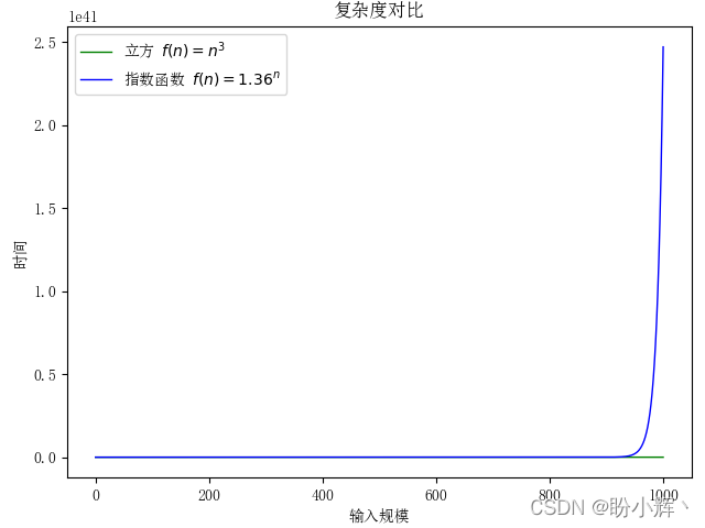 Python中算法的示例分析