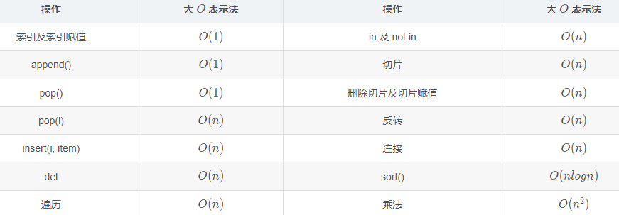 Python中算法的示例分析