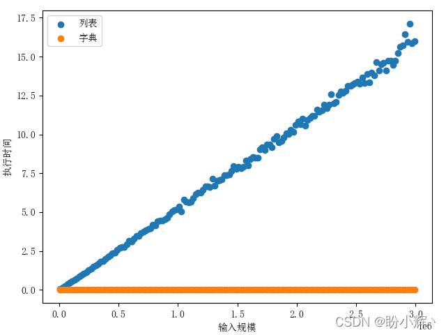 Python中算法的示例分析