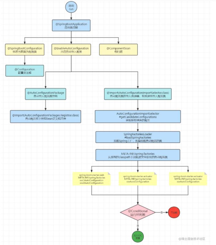 SpringBoot自動配置原理的示例分析