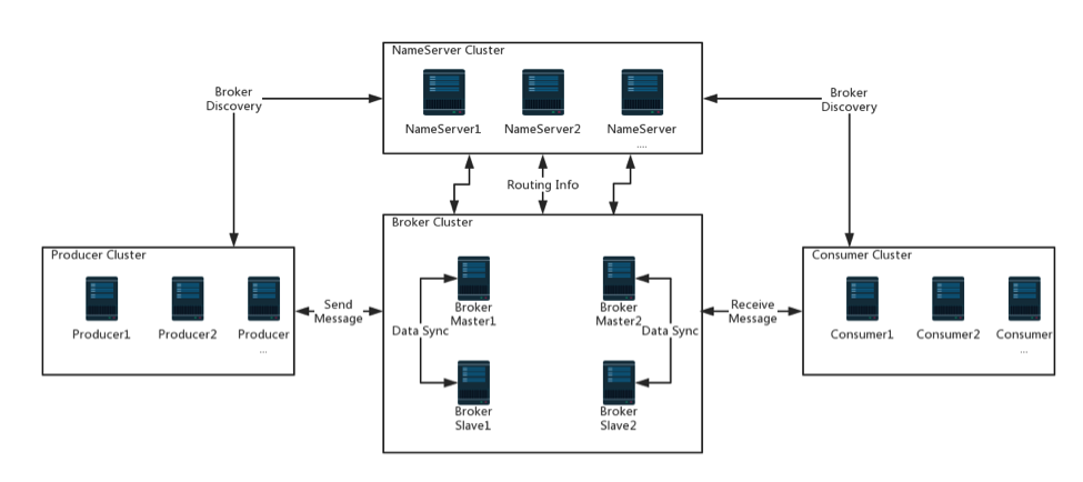 Docker rocketmq如何部署