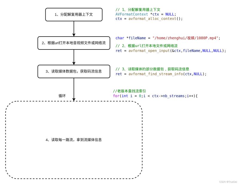 C語言結(jié)合ffmpeg如何打印音視頻信息