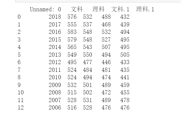 Python中北京高考分数线统计的示例分析