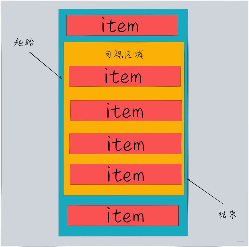 微信小程序虚拟列表怎么用