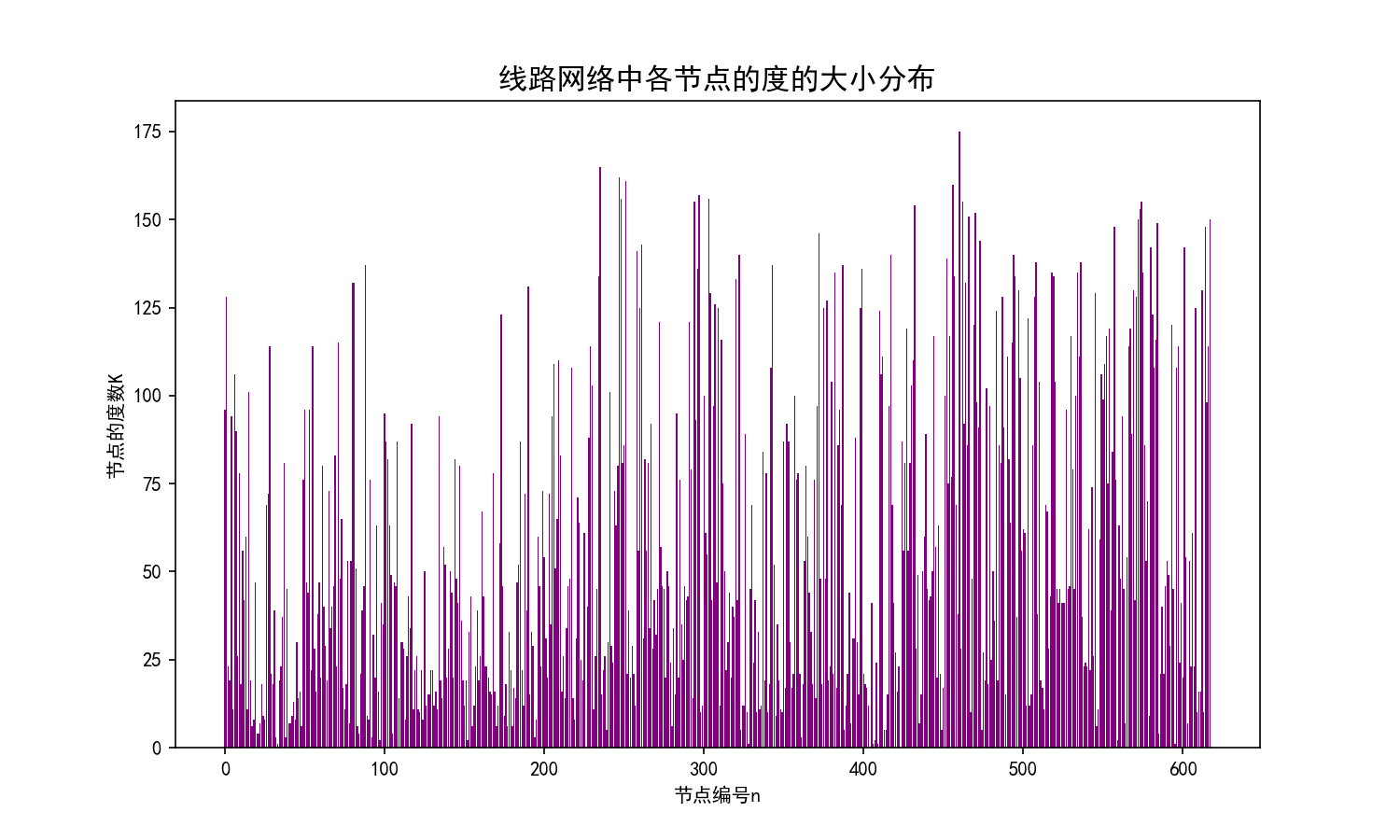 Python怎样实现城市公交网络分析与可视化