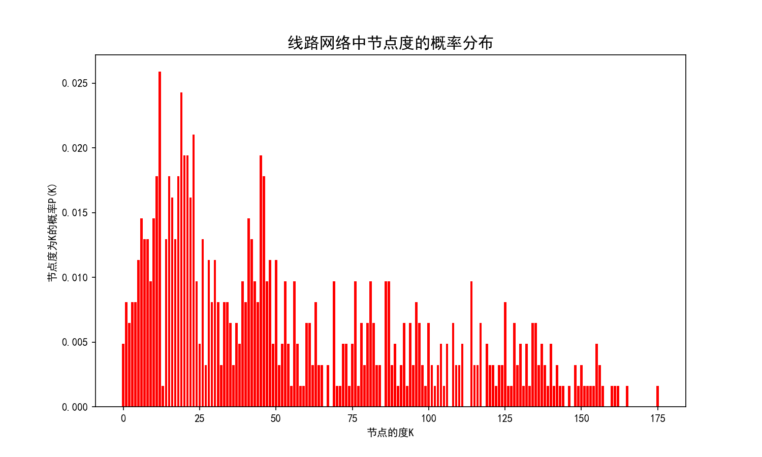 Python怎样实现城市公交网络分析与可视化