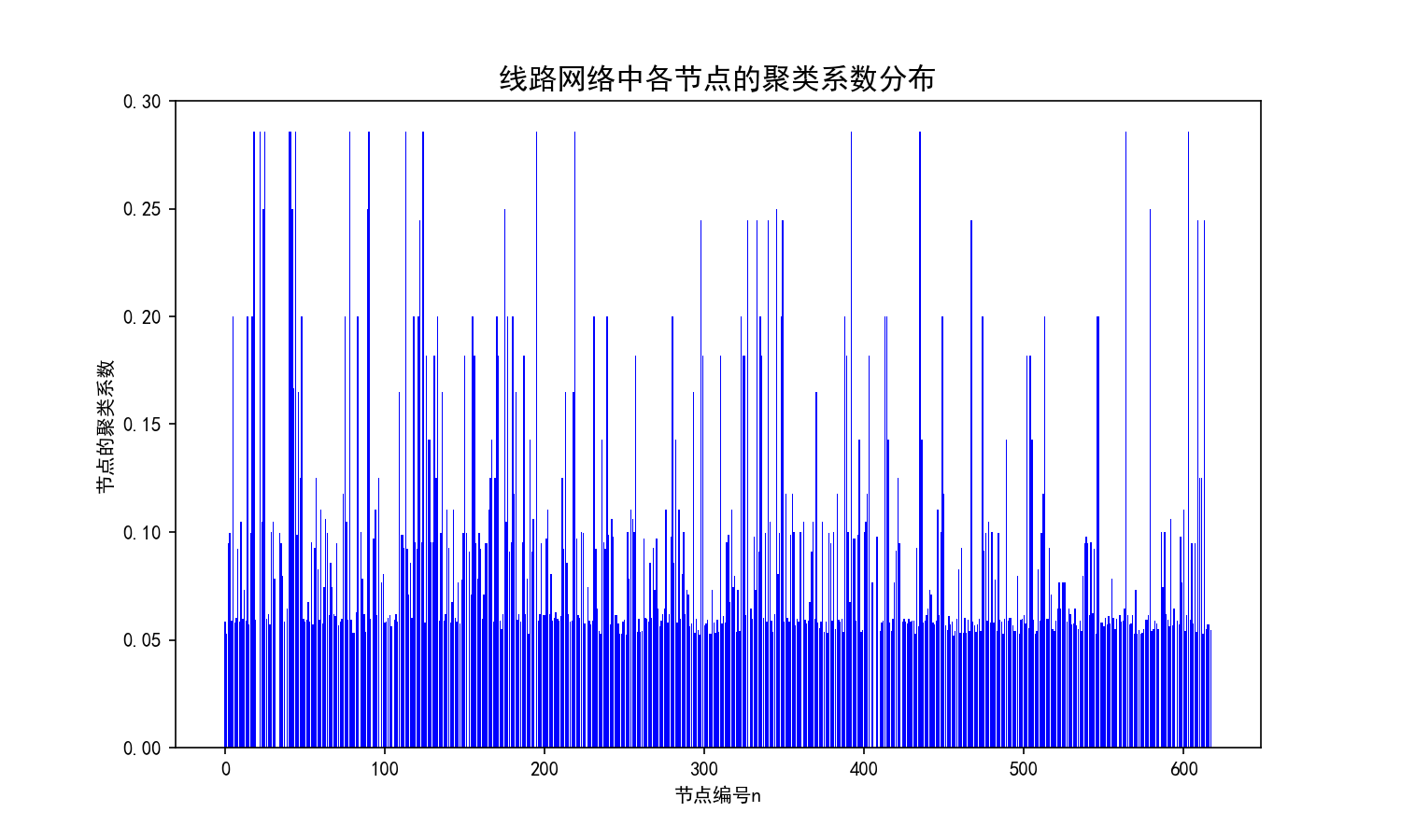 Python怎样实现城市公交网络分析与可视化