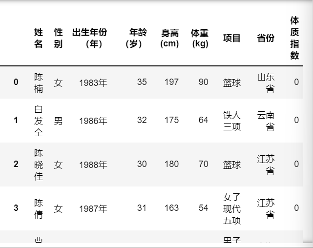 Python如何处理运动员信息的分组与聚合