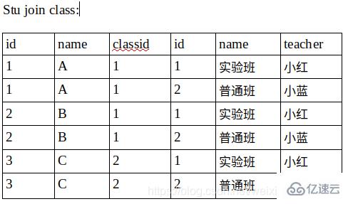 mysql中join和on怎么用