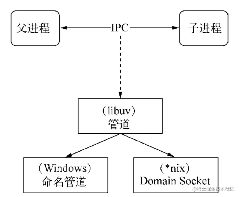 Node中集群的示例分析