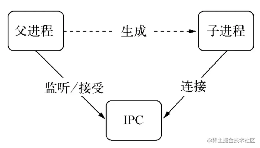 Node中集群的示例分析