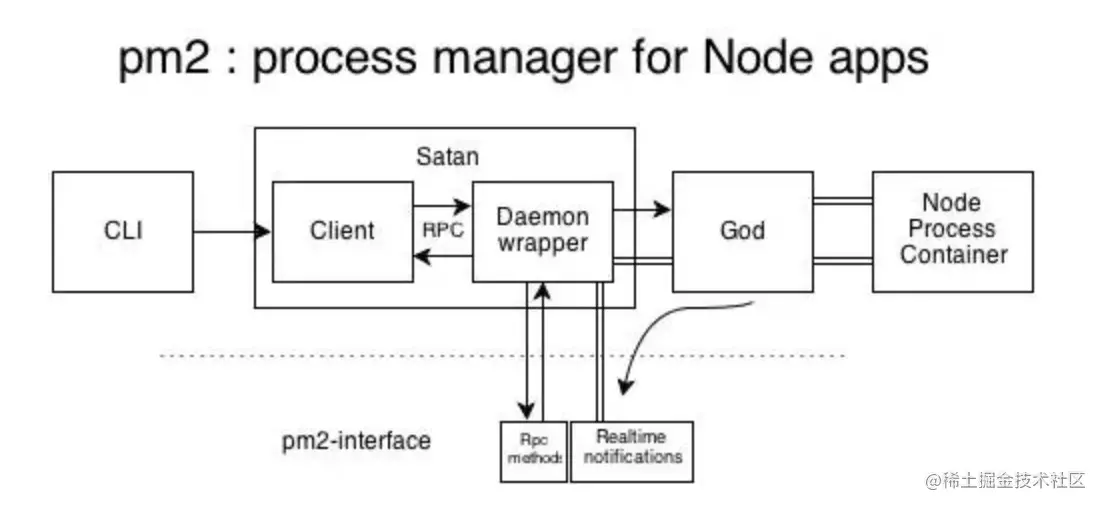 Node中集群的示例分析