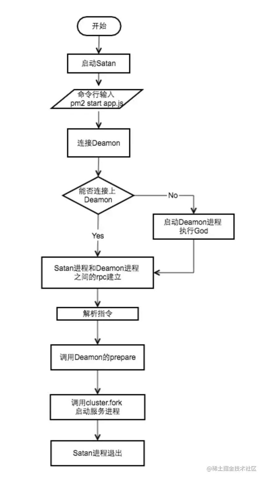 Node中集群的示例分析