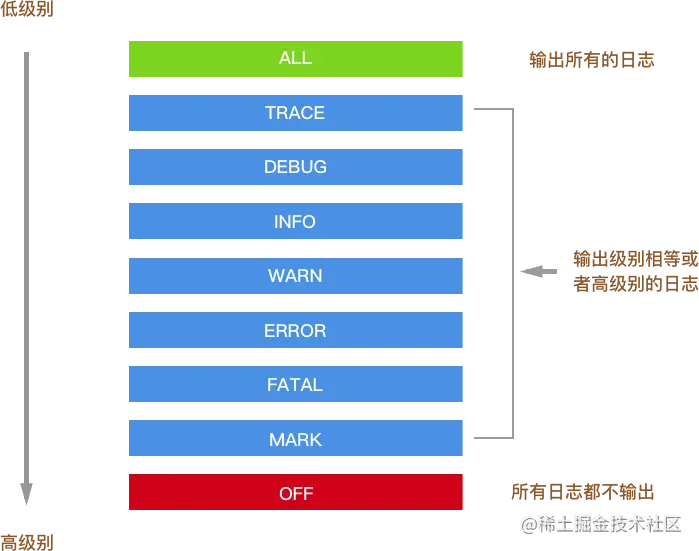 如何在Node.js服务中写日志