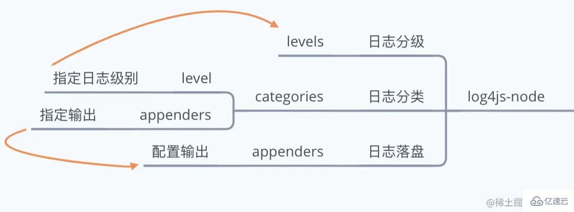 如何在Node.js服务中写日志