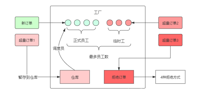 Java線程池的示例分析