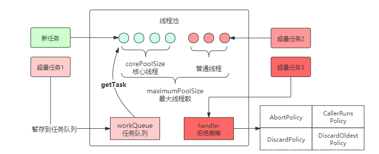 Java線程池的示例分析