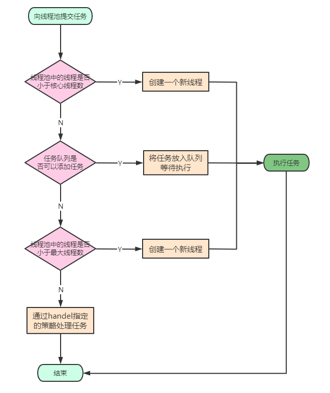 Java线程池的示例分析