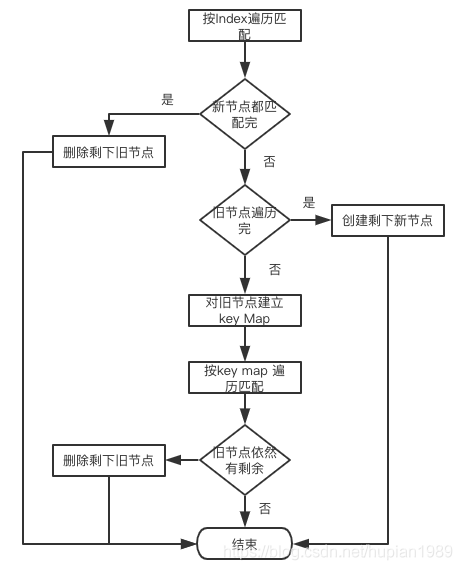 React中调和算法Diffing算法策略的示例分析